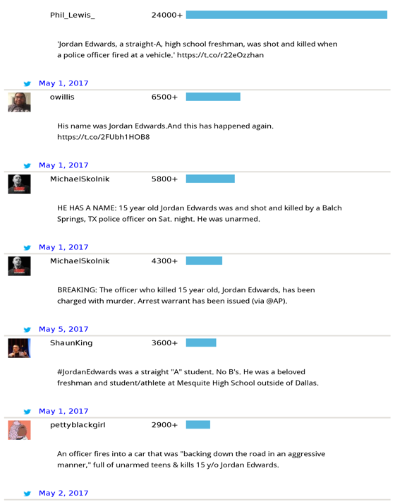 A screencap of the top tweets associated with Jordan Edwards' murder via Crimson Hexagon